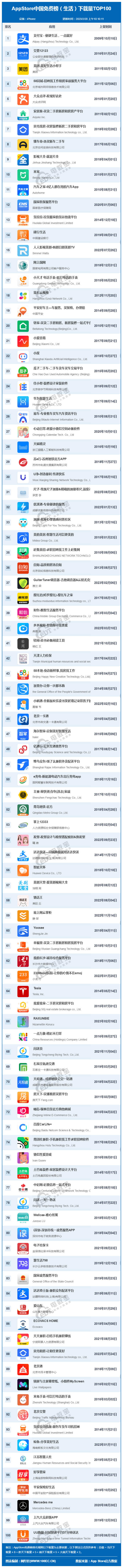 恋小帮破解版 下载苹果:2月AppStore中国免费榜(生活)TOP100：支付宝 交管12123 美团前三