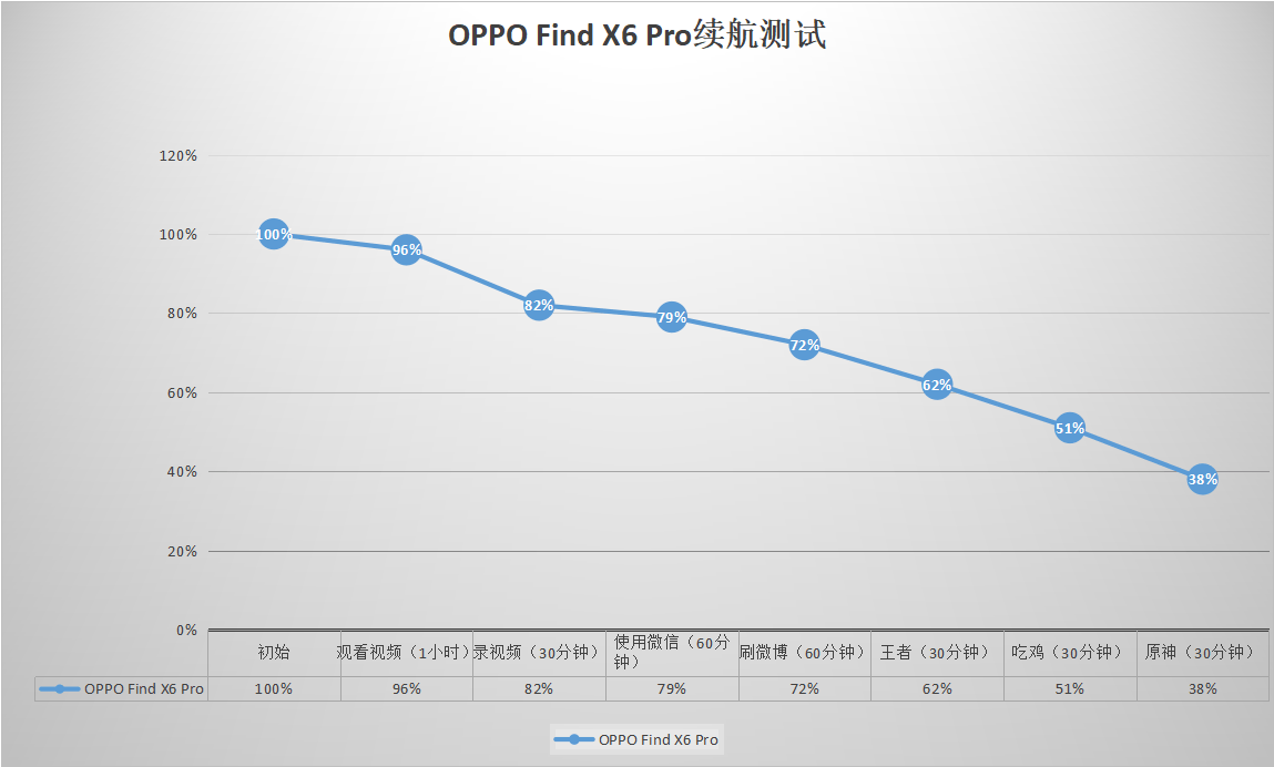 王者吃鸡苹果版
:OPPO Find X6 Pro续航测试：5小时后还剩38%，对比苹果三星旗舰如何？