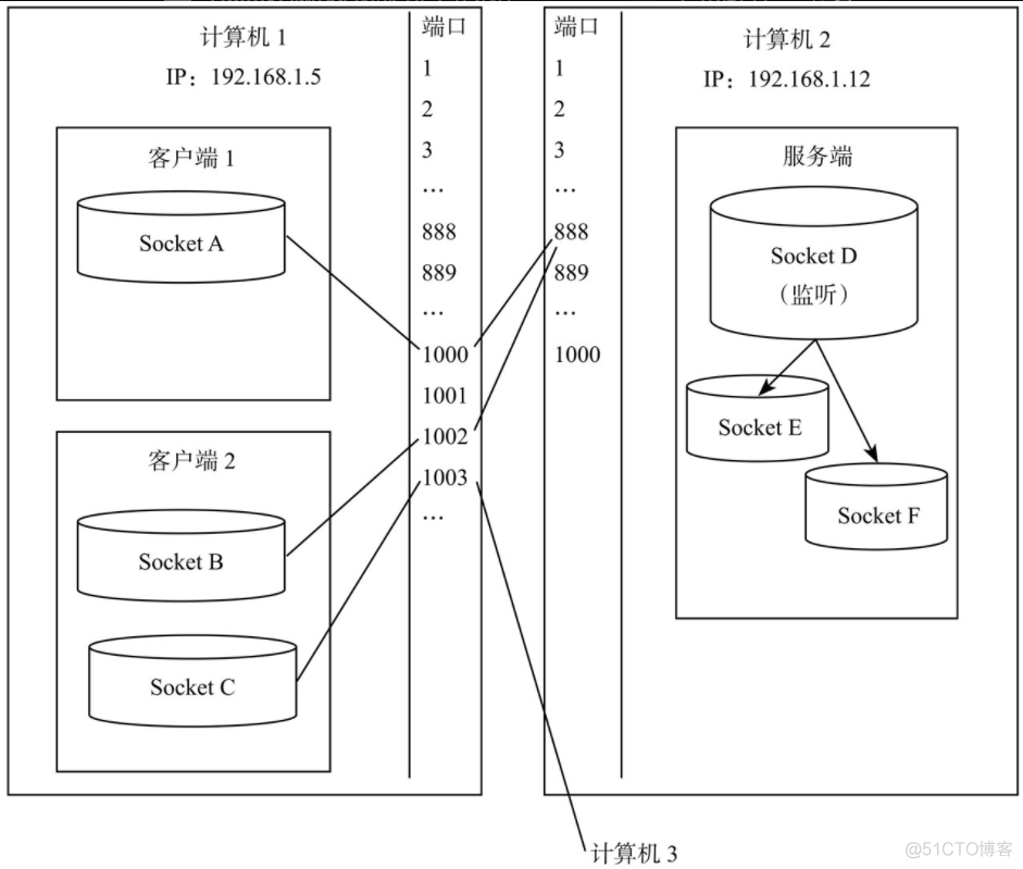 客户端服务端通信ip客户端和服务端在一个程序里